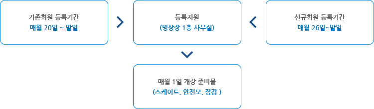 기존회원 등록기간(매월 20일 ~ 말일), 신규회원 등록기간(매월 26일) → 등록지원(빙상장 1층 사무실) → 매월 1일 개강 준비물(스케이트, 안전모, 장갑 )